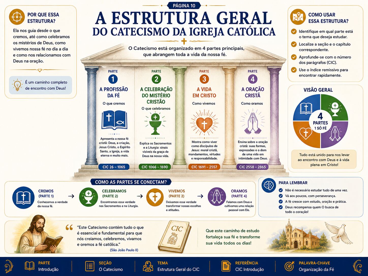 Linha do tempo do Catecismo da Igreja Católica