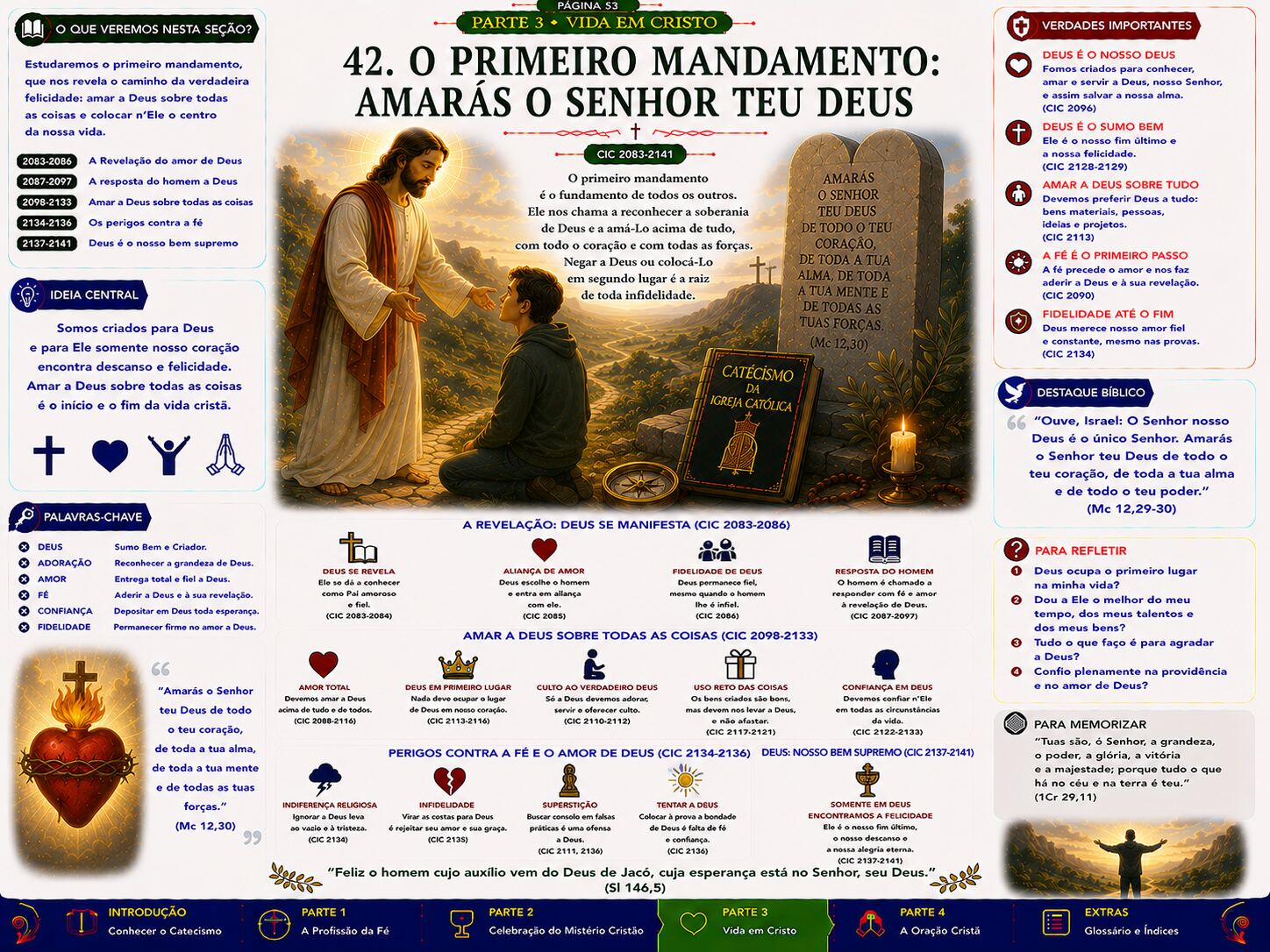 Índice geral do Mapa do Catecismo